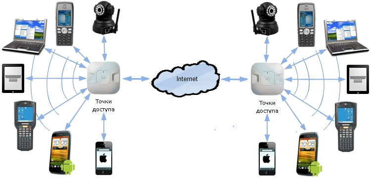 Децентрализованная сеть WiFi