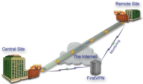 Cisco VPN Site to Site