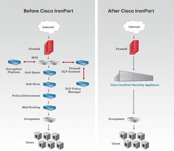 cisco ironport acquisition case study