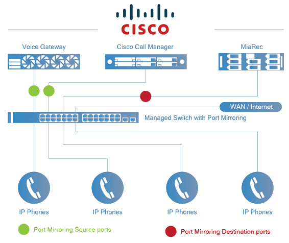 CallManagerCisco