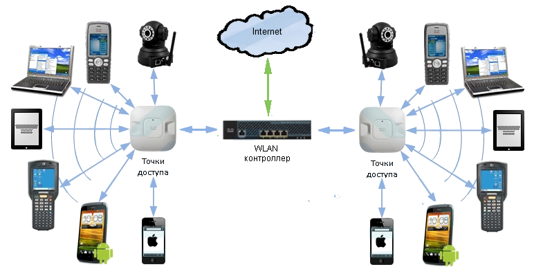 Цецентрализованная сеть WiFi