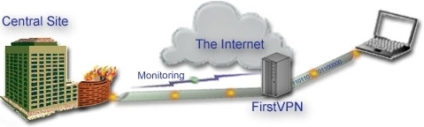 Cisco VPN Remote Access